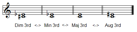 Altering a minor/major interval