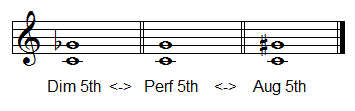 Altering a perfect interval