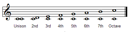 Musical intervals