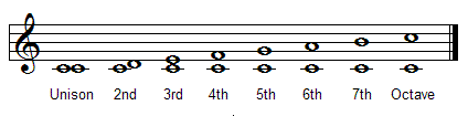 Interval Names