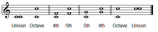 Inversion of unison, 4th, 5th and octave